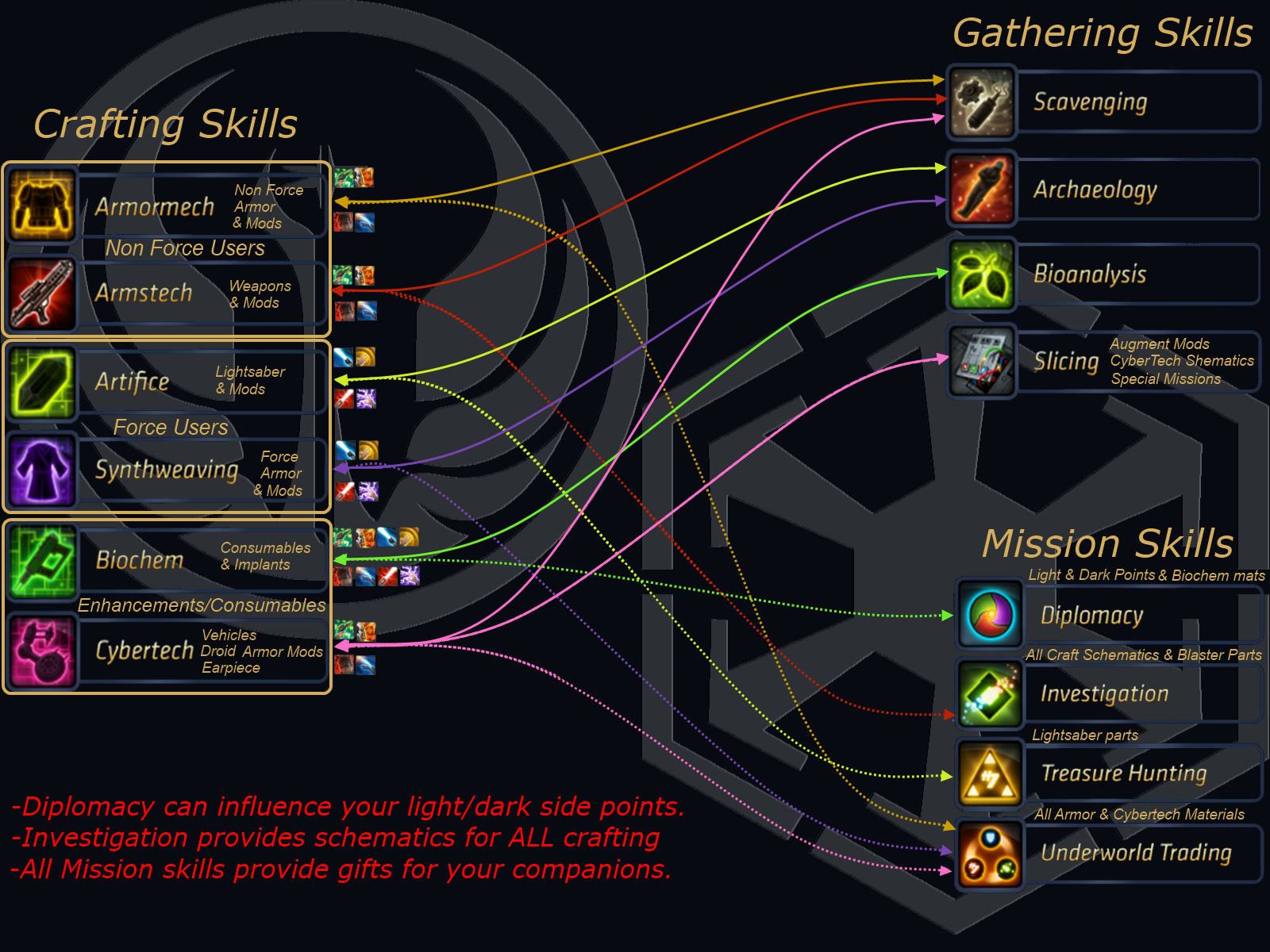 SWTOR professions visual guide. 